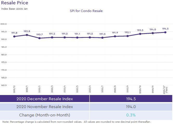 condo resale price index 2020 december
